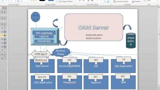 Overview Of Oracle IDM OIM and OAM [upl. by Lara]