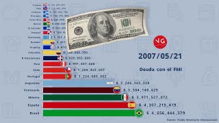 Deuda con el Fondo Monetario Internacional  Latinoamérica España y Portugal  Gráficos VG [upl. by Centeno989]