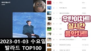 광고없는 실시간 인기차트 2024년 01월03일 발라드TOP100 멜론차트 X 종합차트O 노래모음 KPOP 플레이리스트 [upl. by Gerianne648]