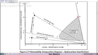 Flammability Diagram  Important Tips [upl. by Enalahs]