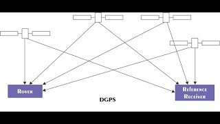 Module3  Lecture6  All about DGNSS [upl. by Orel416]