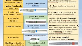 3 Metal Ceramic PFM Armamentarium Crown Preparation steps بالعربي [upl. by Aekerly774]