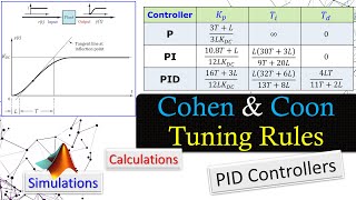 Cohen amp Coon Tuning Rules 💡 PID Controller Design  Calculations amp MATLAB Simulations [upl. by Lette]