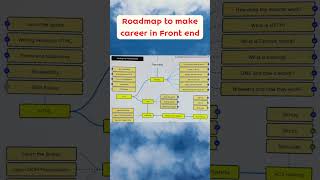 Roadmap career path in Front end In IT youtubeshorts codingchallenge frontend [upl. by Stillmann431]