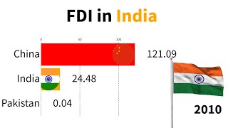 FDI in India 1990  2023  Foreign Direct Investment [upl. by Emmery919]