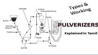 Pulverizers  Types amp Working  Power Plant Engineering  Explained in Tamil [upl. by Enitsud872]