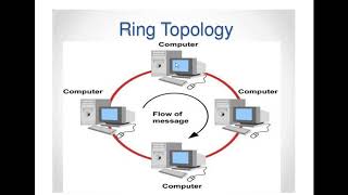 O LEVEL CHAPTER 4 INTERNET NETWORK PART 2  NETWORK TOPOLOGY [upl. by Seraphine360]