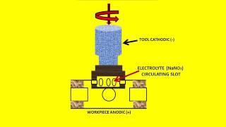 ELECTROCHEMICAL DEBURRING  NTM 6 [upl. by Htnamas]