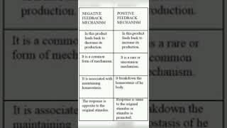 positive and negative feedback of homeostasis [upl. by Mannes]