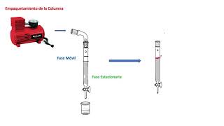 Técnica para montar una Cromatografía en Columna Clásica CC [upl. by Adnirak]