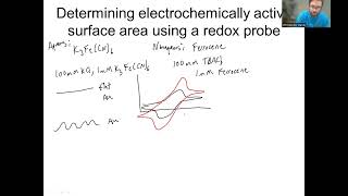 Determining electrochemically active surface area using a redox probe eg ferricyanide ferrocene [upl. by Sion]