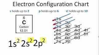 Carbon Electron Configuration [upl. by Aliuqaj]