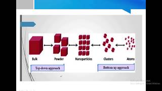 Sol gel synthesize of ZnO nanoparticles [upl. by Haldan]