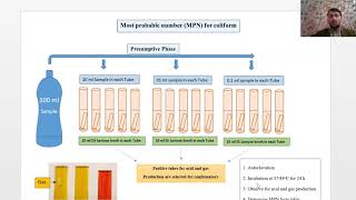 Ecoli and total coliform testing for water samples qualitative [upl. by Ranice]