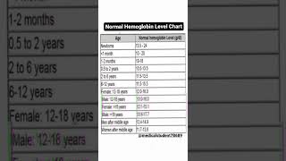 normal hemoglobin level charts himoglobin viral gk pathology [upl. by Ayak520]