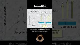 Zeeman Effect  Zeeman effect explained physics quantum shorts zeeman short [upl. by Akym740]