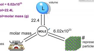 mole conversions 3 step conversions [upl. by Rebhun788]