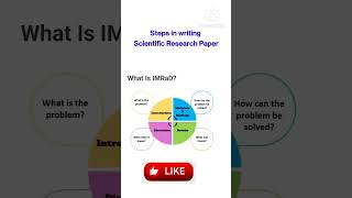 IMRAD format in scientific research paper writingSteps in writing research paperNursing Research [upl. by Rebmik]