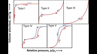 multilayers adsorption  BET equation  Adsorption isotherms [upl. by Gnoz]