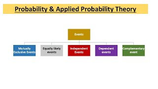 Types of Events  Independent  Dependent  Mutually exclusive  Equally likely  Complementary [upl. by Ebony]