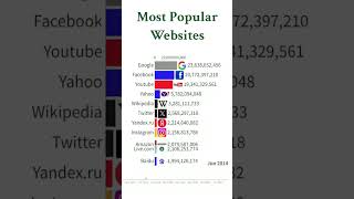 Most Popular Websites  19962023 [upl. by Granlund]