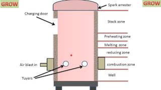 Cupola Furnace [upl. by Olfe]