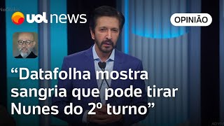 Datafolha Hemorragia entre bolsonaristas pode tirar Nunes do 2º turno diz Josias de Souza [upl. by Ardnaik30]