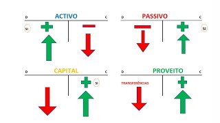 Como movimentar as contas do activo passivo capital proveitos e custos na contabilidade Aula 20 [upl. by Nerissa]