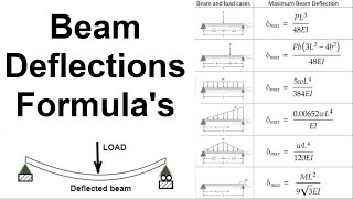 Beam Deflection Formulas [upl. by Dachy]