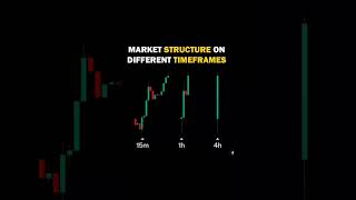 Different Market Structures in Various Timeframes  Stock Market Analysis [upl. by Oijile]