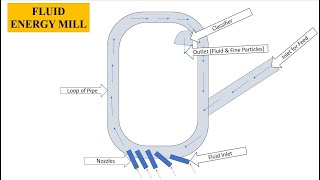 Fluid Energy Mill [upl. by Eanwahs]