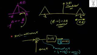 Amplitude modulation DSBSC شرح عربي [upl. by Elfie]