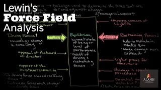 Lewins Force Field Analysis [upl. by Leviralc121]