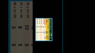 Calculate the frequency density of the first class interval  Example [upl. by Essenaj]