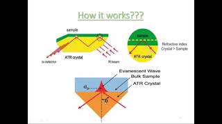 ATR Attenuated Total Reflectance by Dr Aishwarya Balap [upl. by Kinsley]