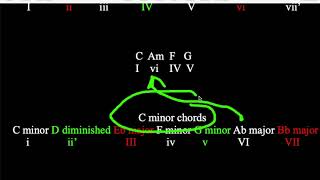 How to use borrowed chords full seminar [upl. by Boigie]