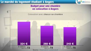 Logement étudiant à Angers  quel budget fautil prévoir [upl. by Romonda802]