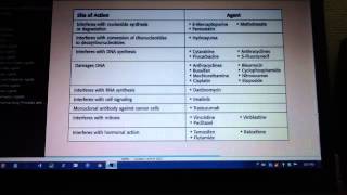 Antineoplastic drugs MOA  Lang chart [upl. by Ardnasac821]