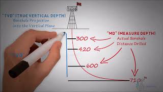 Drilling Terminologies [upl. by O'Gowan]