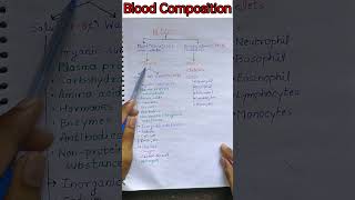 Composition of Blood shorts blood plasma serum paramedical [upl. by Tj]