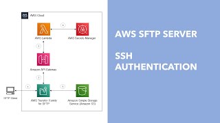 AWS SFTP Server  Part 2 SSH Authentication [upl. by Ahsitram]