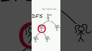 BFS vs DFS bfs dfs dsa datastructuresandalgorithms [upl. by Lole]