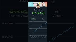 23 April 2024 Rocket channel growth of dhruv rathee [upl. by Katleen]