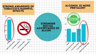 Alcohol and Tobacco Consumption [upl. by Wun]