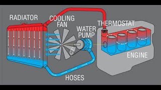 ENGINE COOLING SYSTEM [upl. by Sada80]