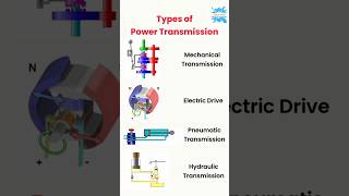 Types of Power Transmission Systems💨⚙️ shorts power transmission mechanical [upl. by Ynes]