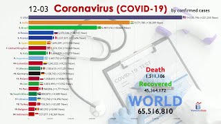 Top 20 Country by Total Coronavirus Cases January to December 2020 [upl. by Papst723]