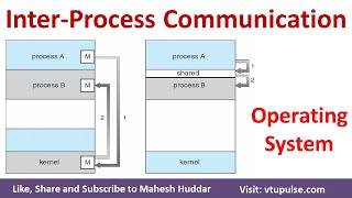 Inter Process Communication Shared Memory Message Passing System in Operating System Mahesh Huddar [upl. by Aitat65]