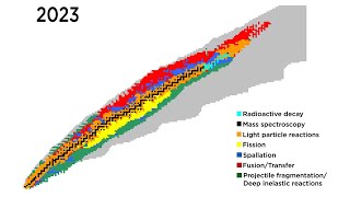 Timeline of the Discovery of Nuclides [upl. by Nelan]