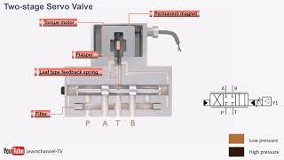 Proportional hydraulics proportional valve servo valve how it works Technical animation [upl. by Eniamirt682]